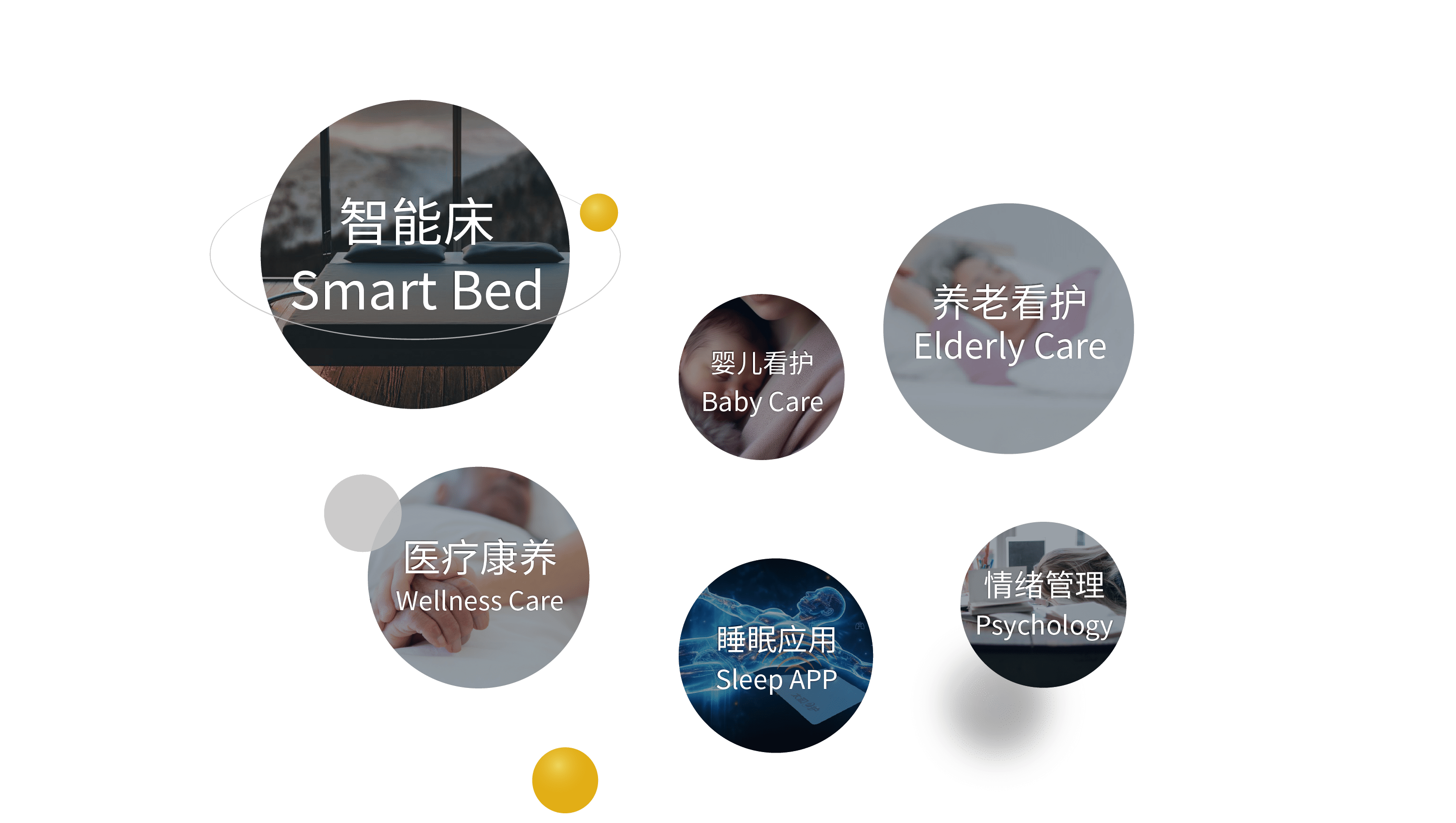 智能床、养老看护、婴儿看护、医疗康养、睡眠应用、情绪管理场景